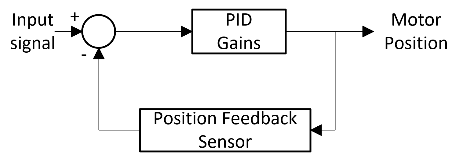 Basic Position Loop