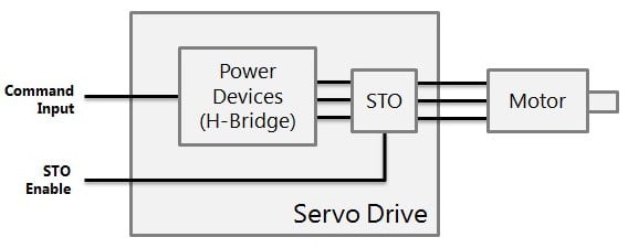 Qu'est-ce que le Safe Torque Off ? Principaux avantages des servocommandes Qu'est-ce que le Safe Torque Off ? Principaux avantages des servocommandes