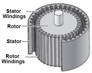 Moteur à induction à courant alternatif Types de moteurs dans le contrôle du mouvement