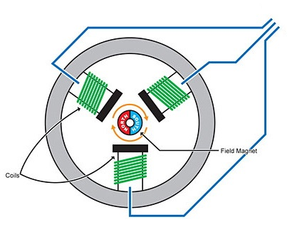 Types of Motors in Motion Control - ADVANCED Motion Controls