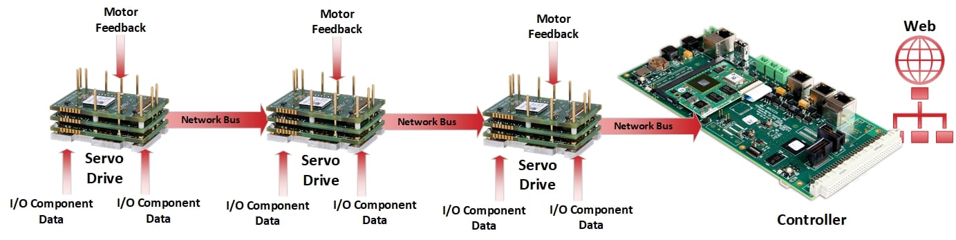 Network data flow industry 4.0 Servo Drives put data on network bus in industry 4.0 IIot Machines