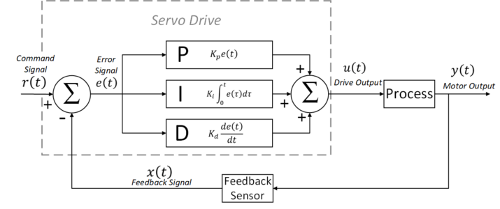 What is a Servo Drive? From Basics to Expert - ADVANCED Motion Controls