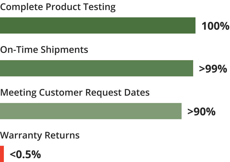 Customer Retention Rate Customer Retention Rate